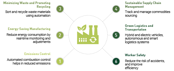 The role of industrial automation in green manufacturing