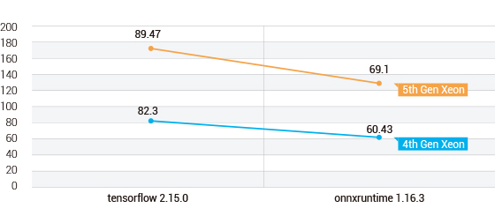 Figure 2. MalConv AI model test results for throughput