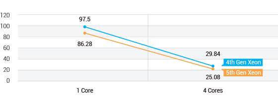 Figure 3. BERT-base-cased AI Model Test Results for Static Latency