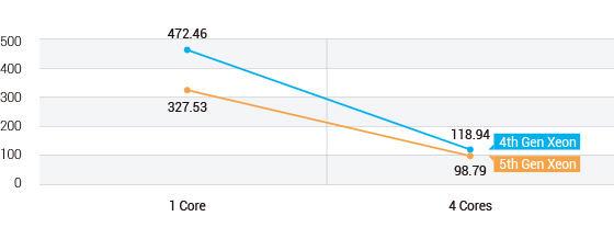 Figure 4. BERT-base-cased AI Model Test Results for Dynamic Latency