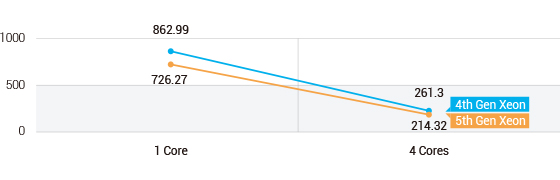 Figure 5. BERT-base-cased AI Model Test Results for FP23 Latency