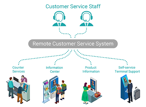 Fanless Edge Computing System - Neu-X302 Remote Customer Service System