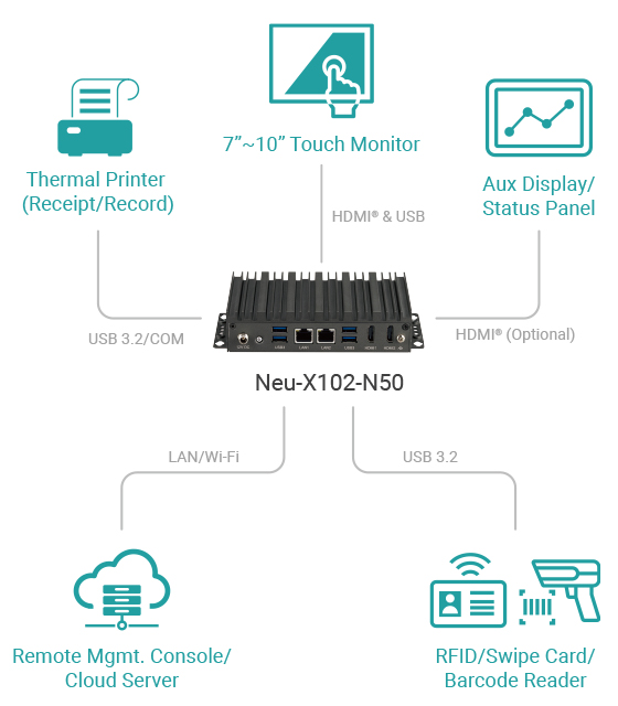 Fanless Edge Computing System - Neu-X102-N50 System Architecture