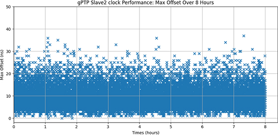 Figure 2-3. NSA 5181 slave 2 IEEE 802.1AS test results (avg. 9.11ns, max. 37ns).