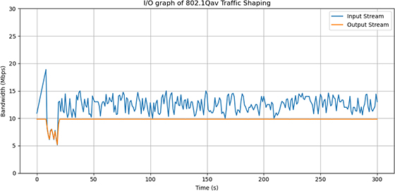 Figure 4. I/O graphs for 802.1Qav test.