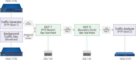 Figure 5. IEEE 802.1Qbv test topology.