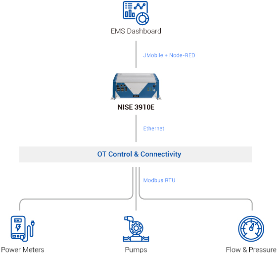 NISE3910E system architecture