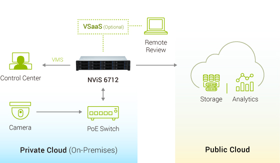 hybrid cloud transportation surveillance architecture diagram