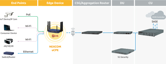 FWA over 5G uCPE - System Architecture