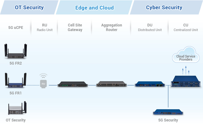 NEXCOM Product Portfolio for Building 5G Infrastructure