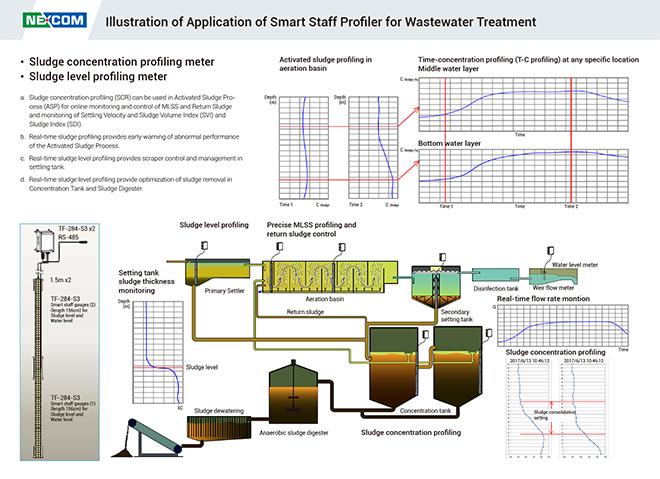 Illustration of application of Smart Staff Profiler for wastewater treatment