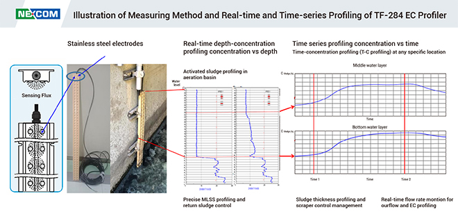  Illustration of measuring method and real-time and time-series profiling of TF-284 EC Profiler 