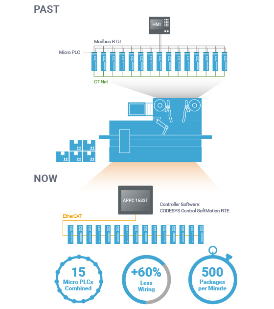 NEXCOM's APPC 1533T Controller Attains Stability to Boost Cookie Packing Outcome