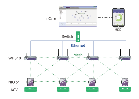 Industrial Wi-Fi Mesh Keeps AGVs Always Connected and On the Go